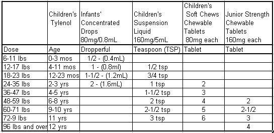 Jr Strength Acetaminophen Dosage Chart