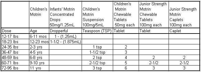 Children S Motrin Dosing Chart By Weight